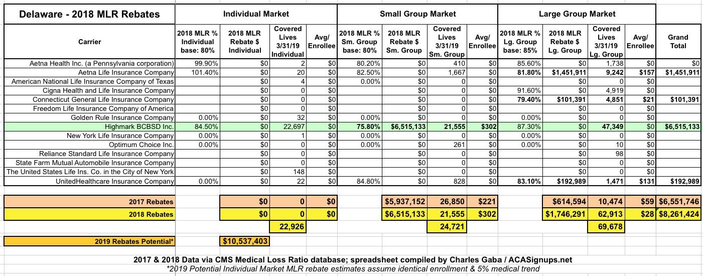 exclusive-delaware-2018-mlr-rebate-payments-potential-2019-rebates